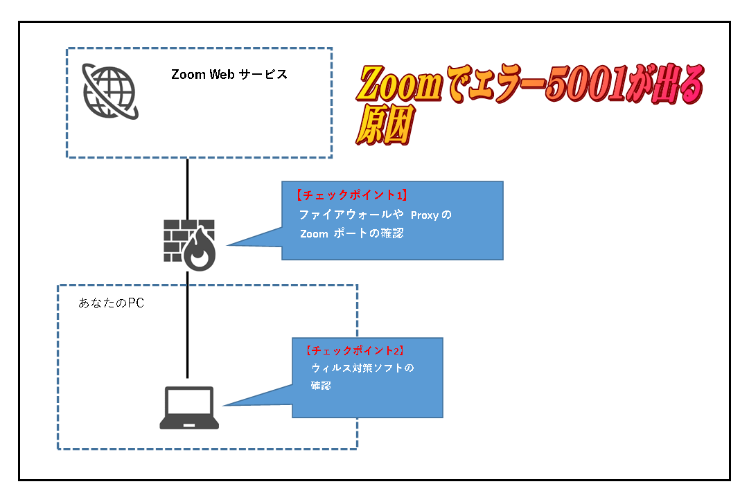 Zoomで5003エラーの対処